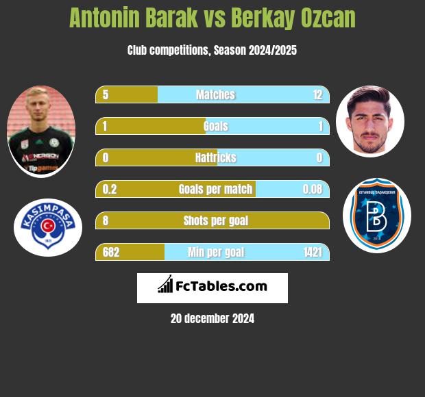 Antonin Barak vs Berkay Ozcan h2h player stats