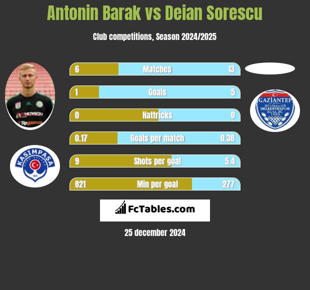 Antonin Barak vs Deian Sorescu h2h player stats