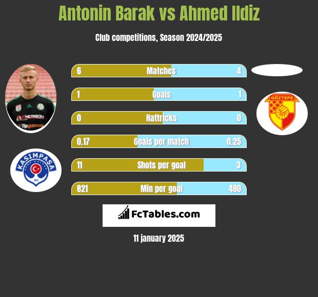 Antonin Barak vs Ahmed Ildiz h2h player stats