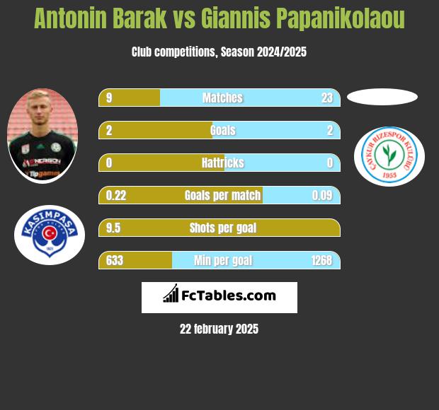 Antonin Barak vs Giannis Papanikolaou h2h player stats