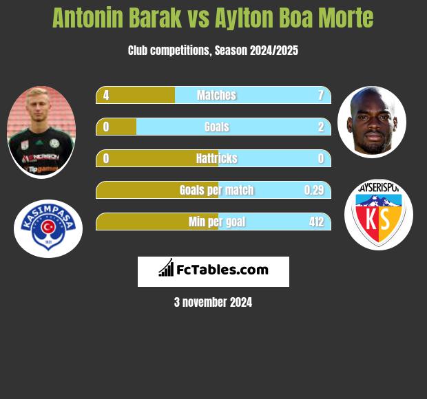 Antonin Barak vs Aylton Boa Morte h2h player stats