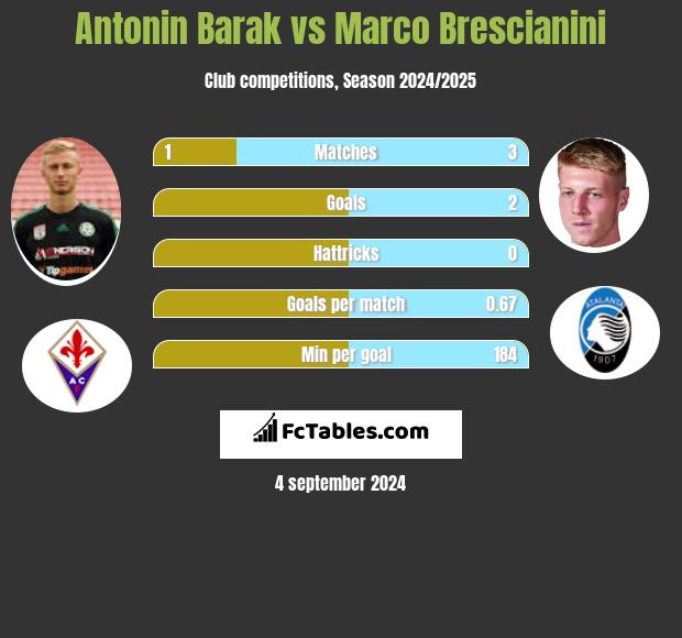 Antonin Barak vs Marco Brescianini h2h player stats