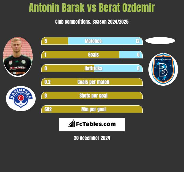 Antonin Barak vs Berat Ozdemir h2h player stats