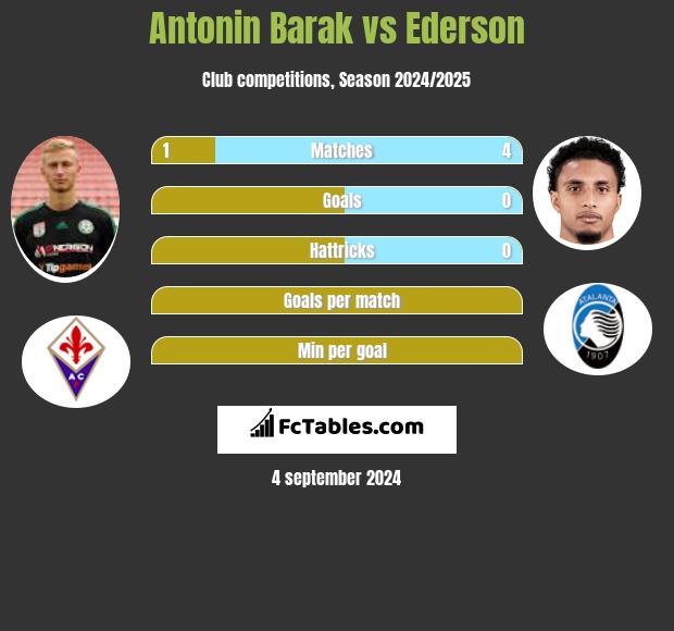 Antonin Barak vs Ederson h2h player stats