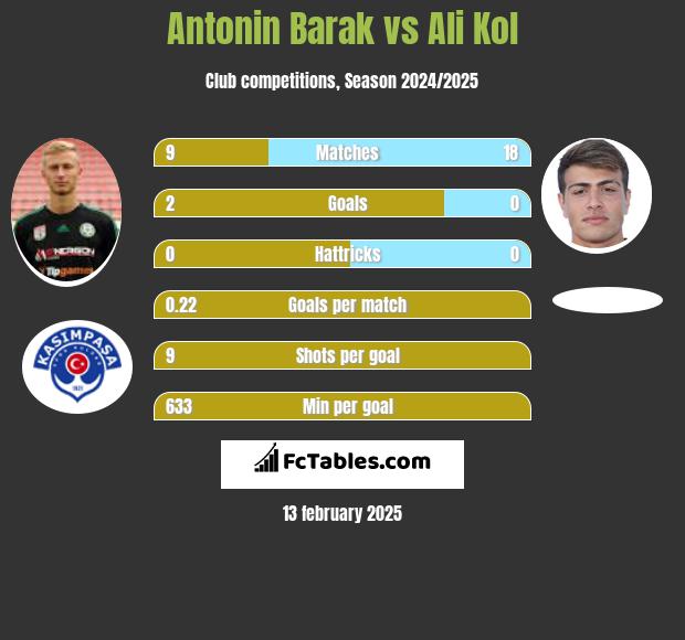 Antonin Barak vs Ali Kol h2h player stats