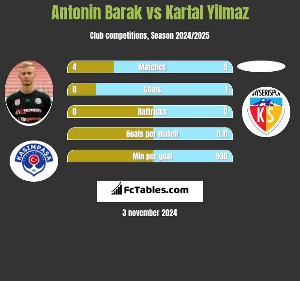 Antonin Barak vs Kartal Yilmaz h2h player stats