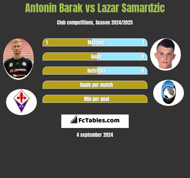 Antonin Barak vs Lazar Samardzic h2h player stats