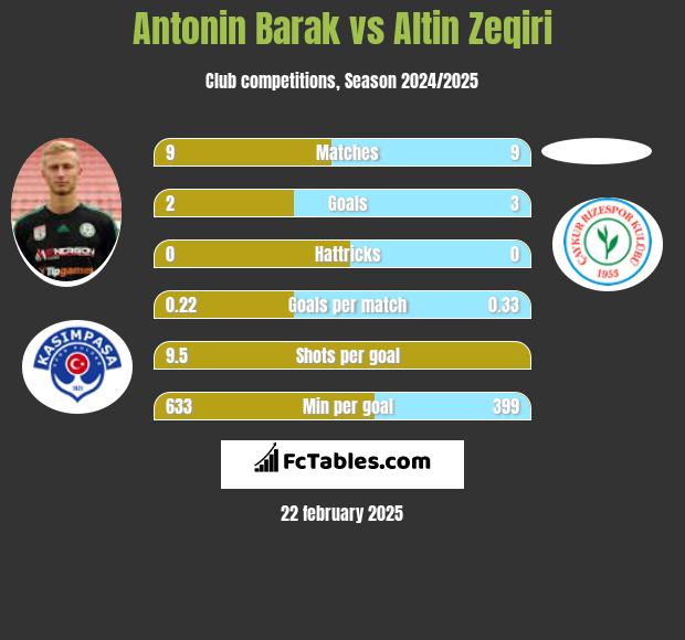 Antonin Barak vs Altin Zeqiri h2h player stats