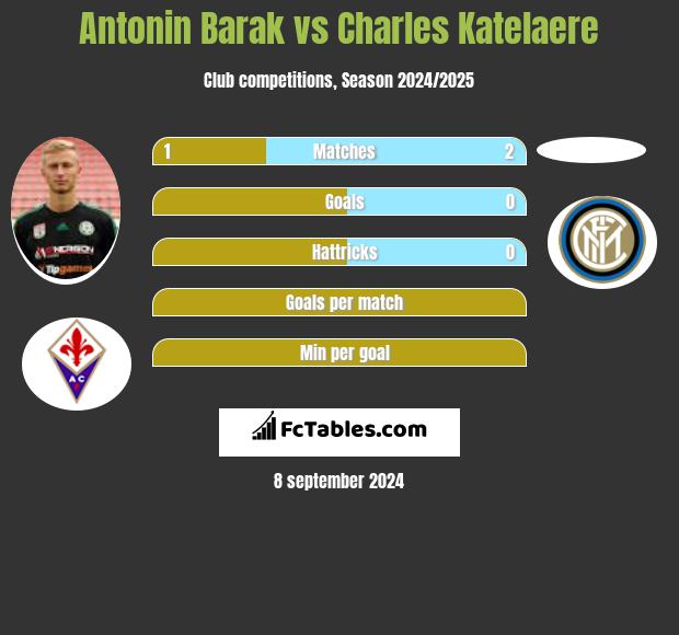 Antonin Barak vs Charles Katelaere h2h player stats