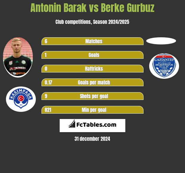 Antonin Barak vs Berke Gurbuz h2h player stats