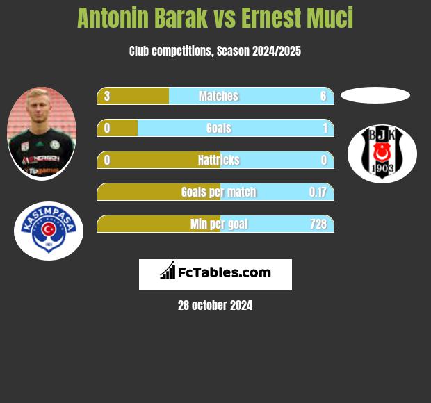 Antonin Barak vs Ernest Muci h2h player stats