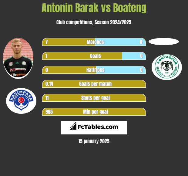 Antonin Barak vs Boateng h2h player stats