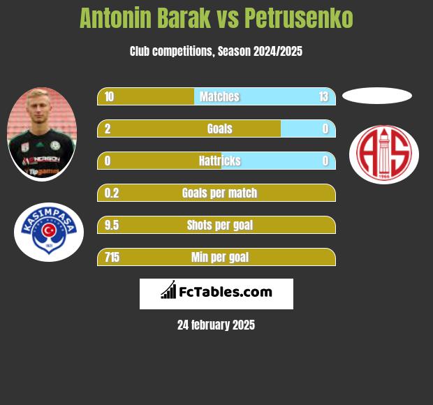 Antonin Barak vs Petrusenko h2h player stats