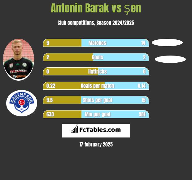 Antonin Barak vs Şen h2h player stats