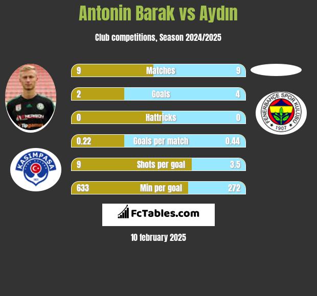 Antonin Barak vs Aydın h2h player stats