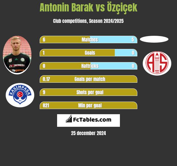 Antonin Barak vs Özçiçek h2h player stats