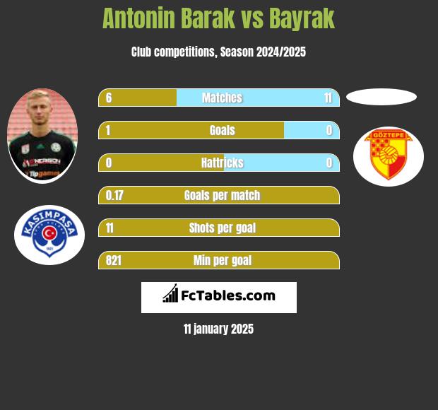 Antonin Barak vs Bayrak h2h player stats