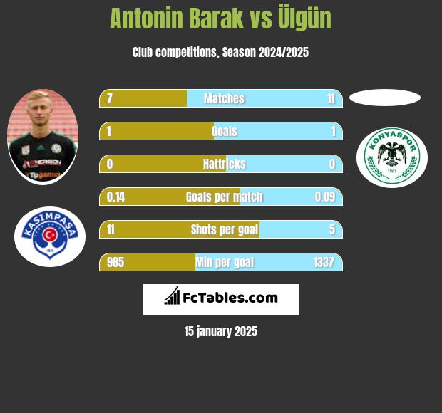 Antonin Barak vs Ülgün h2h player stats