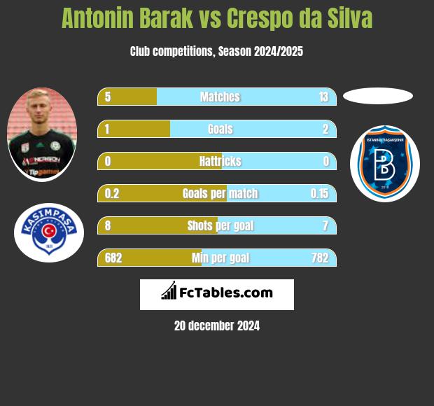 Antonin Barak vs Crespo da Silva h2h player stats