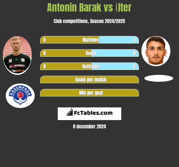 Antonin Barak vs İlter h2h player stats