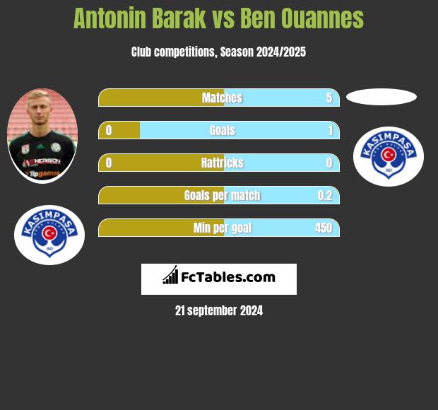 Antonin Barak vs Ben Ouannes h2h player stats