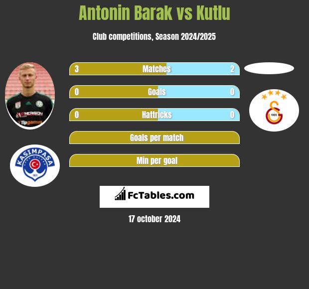 Antonin Barak vs Kutlu h2h player stats