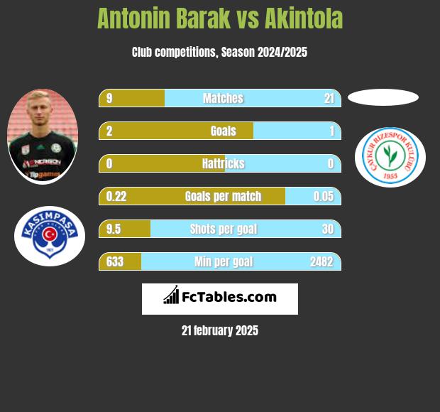 Antonin Barak vs Akintola h2h player stats