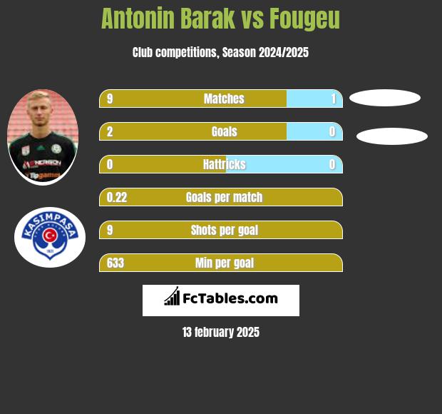 Antonin Barak vs Fougeu h2h player stats