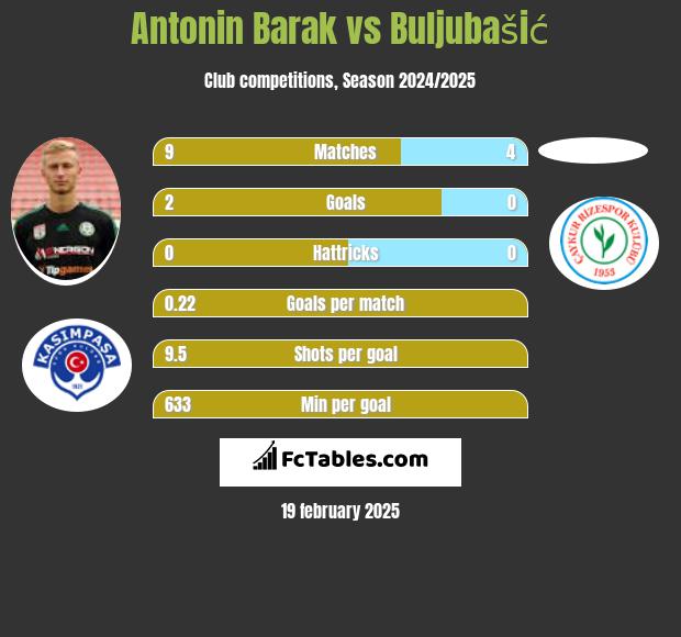 Antonin Barak vs Buljubašić h2h player stats