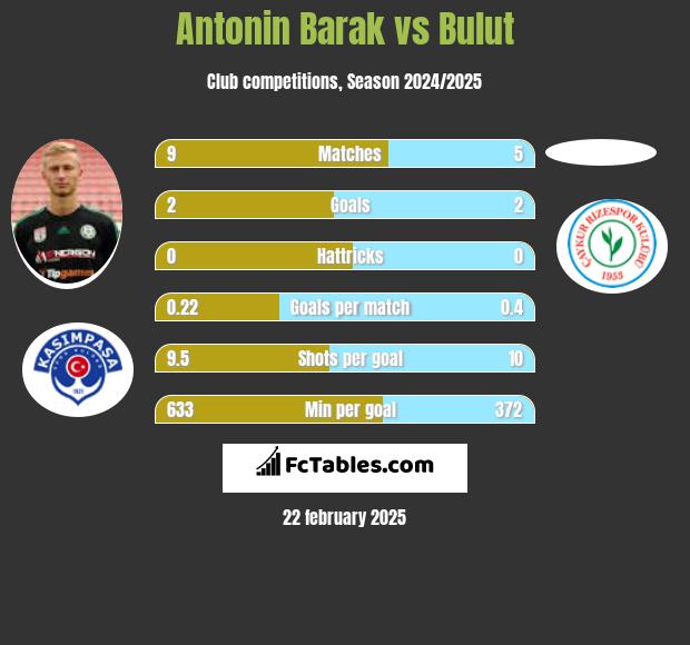 Antonin Barak vs Bulut h2h player stats