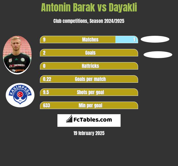 Antonin Barak vs Dayakli h2h player stats