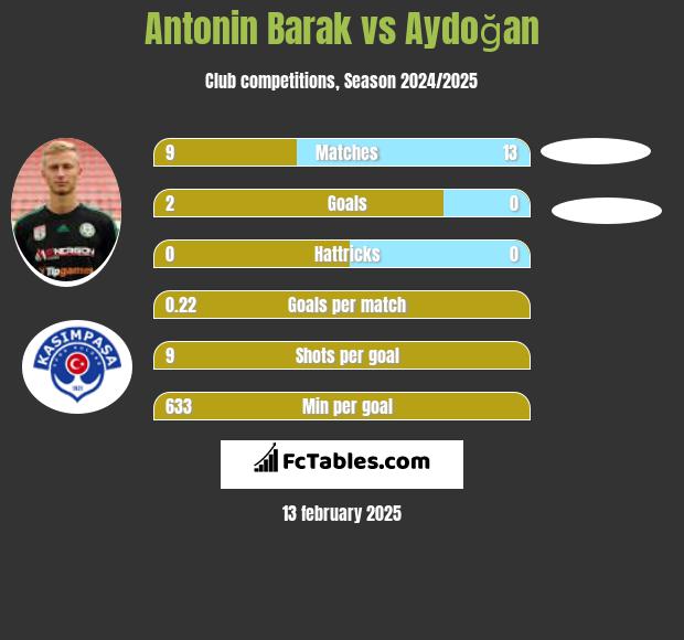 Antonin Barak vs Aydoğan h2h player stats