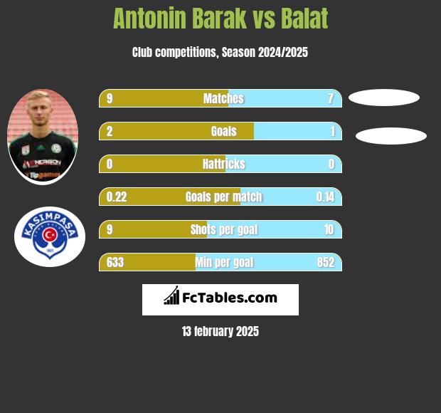 Antonin Barak vs Balat h2h player stats