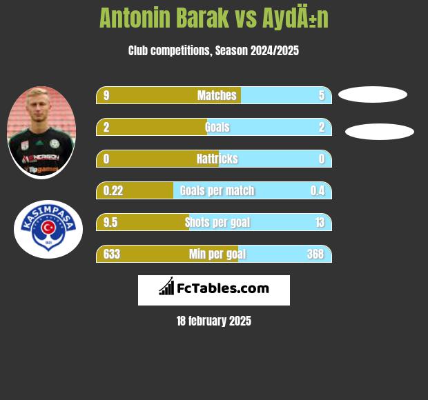 Antonin Barak vs AydÄ±n h2h player stats