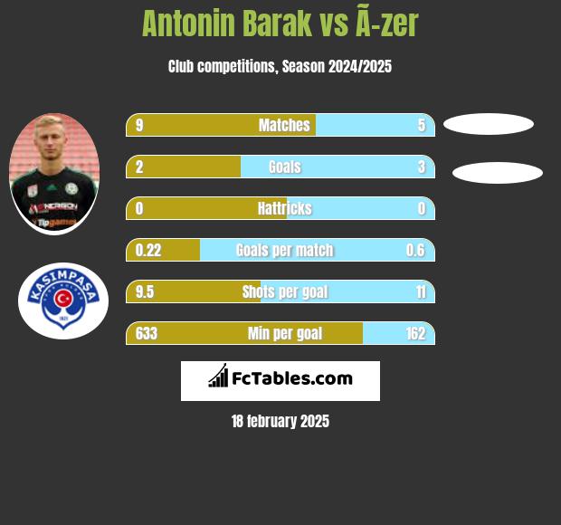 Antonin Barak vs Ã–zer h2h player stats