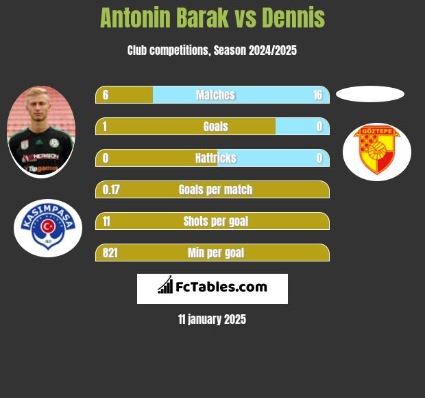 Antonin Barak vs Dennis h2h player stats