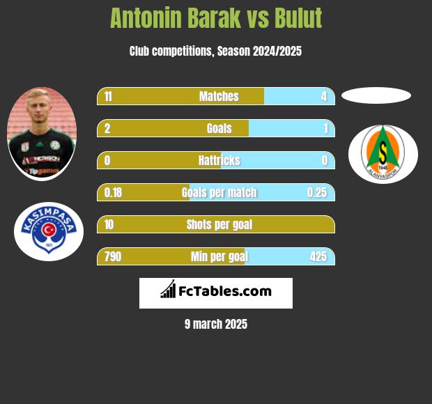 Antonin Barak vs Bulut h2h player stats