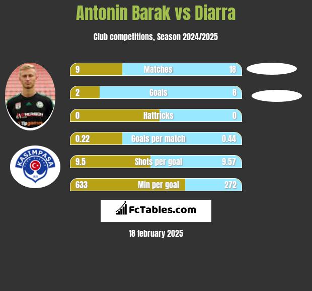 Antonin Barak vs Diarra h2h player stats