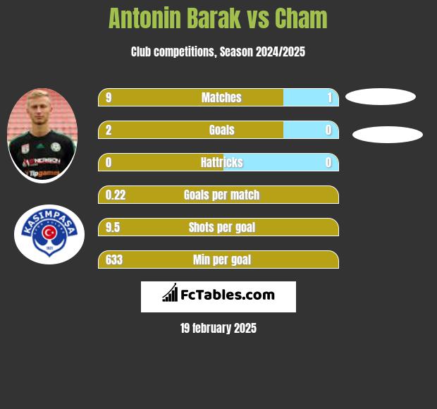 Antonin Barak vs Cham h2h player stats