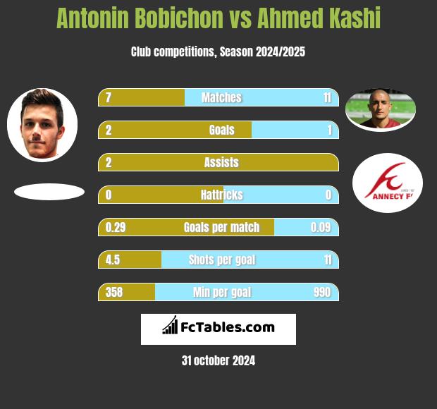 Antonin Bobichon vs Ahmed Kashi h2h player stats