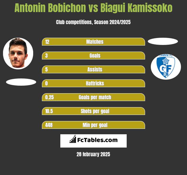 Antonin Bobichon vs Biagui Kamissoko h2h player stats