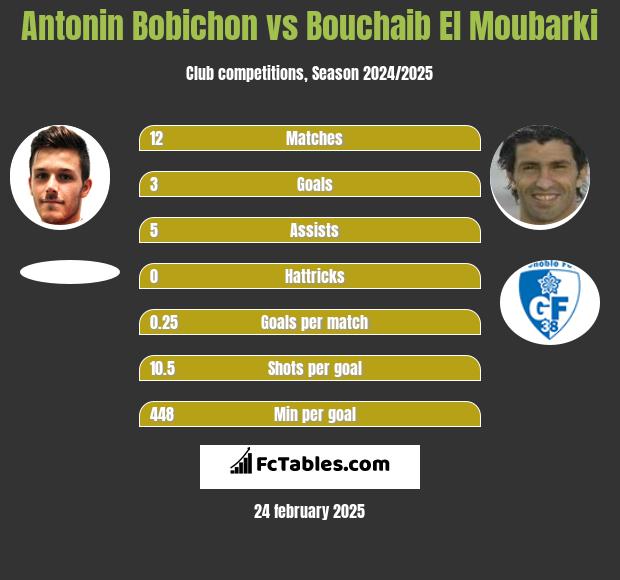 Antonin Bobichon vs Bouchaib El Moubarki h2h player stats