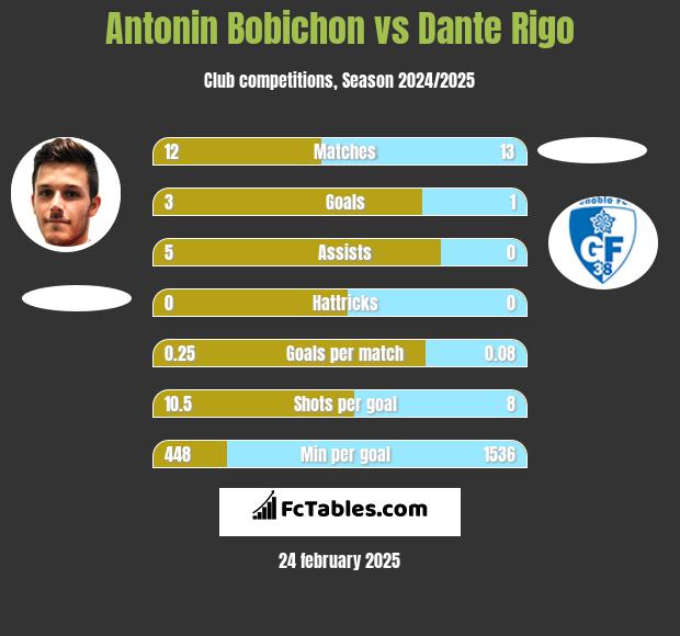 Antonin Bobichon vs Dante Rigo h2h player stats