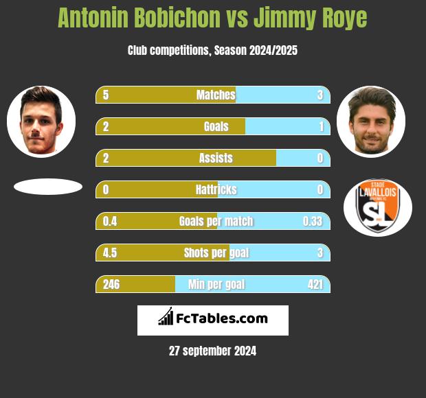 Antonin Bobichon vs Jimmy Roye h2h player stats