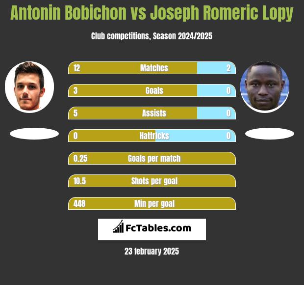 Antonin Bobichon vs Joseph Romeric Lopy h2h player stats