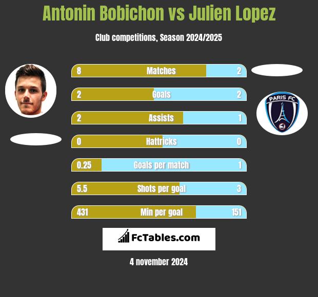 Antonin Bobichon vs Julien Lopez h2h player stats