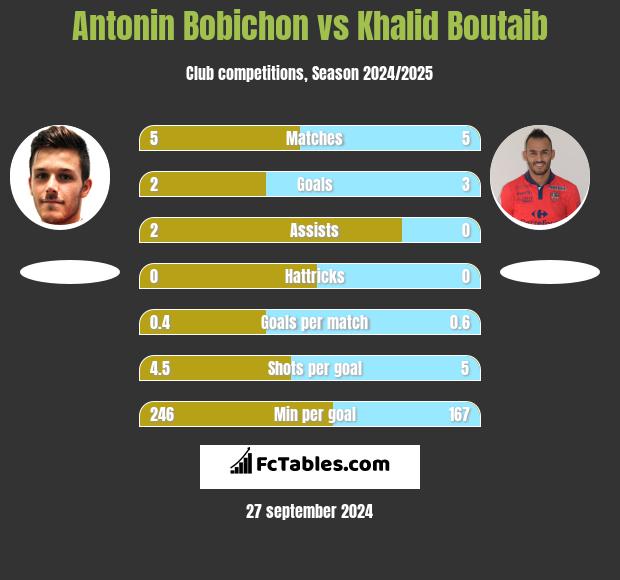 Antonin Bobichon vs Khalid Boutaib h2h player stats