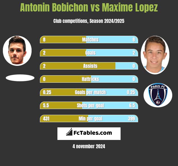 Antonin Bobichon vs Maxime Lopez h2h player stats