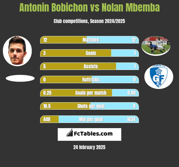 Antonin Bobichon vs Nolan Mbemba h2h player stats