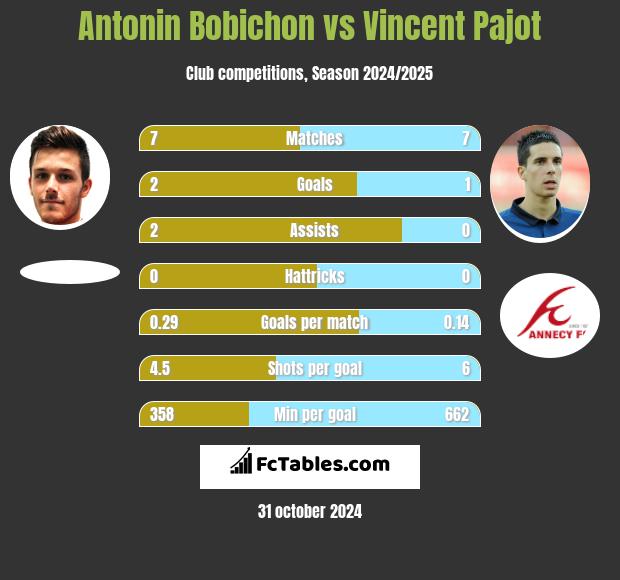 Antonin Bobichon vs Vincent Pajot h2h player stats